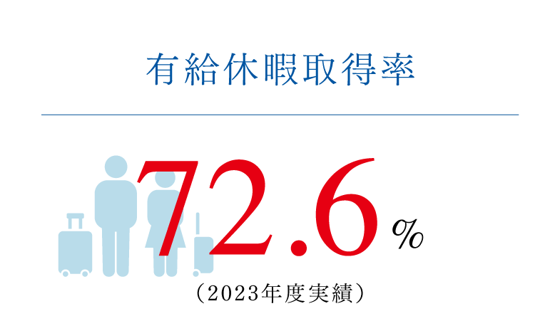 有給休暇取得率72.6%