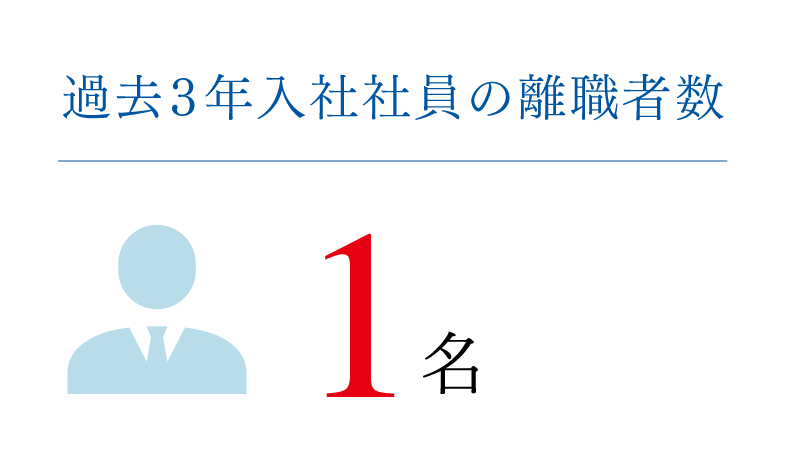 過去3年入社社員の離職者数１名