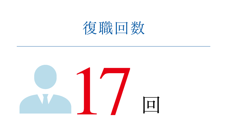 復職回数17回